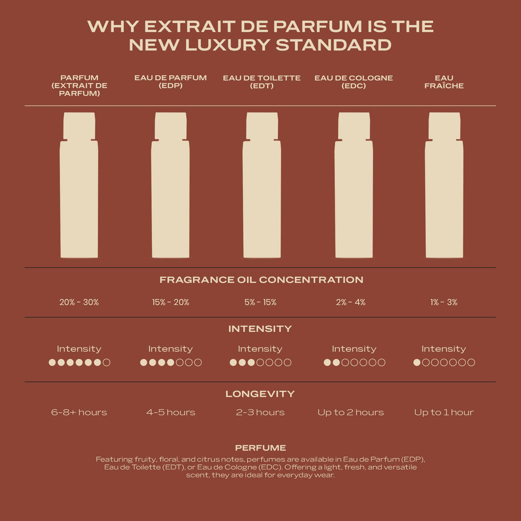 Fragrance concentration comparison chart showing Extrait de Parfum at twenty to thirty percent oil and six to eight hours longevity against eau de parfum, eau de toilette, eau de cologne and eau fraiche