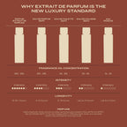 Fragrance concentration comparison chart showing Extrait de Parfum at twenty to thirty percent oil and six to eight hours longevity against eau de parfum, eau de toilette, eau de cologne and eau fraiche
