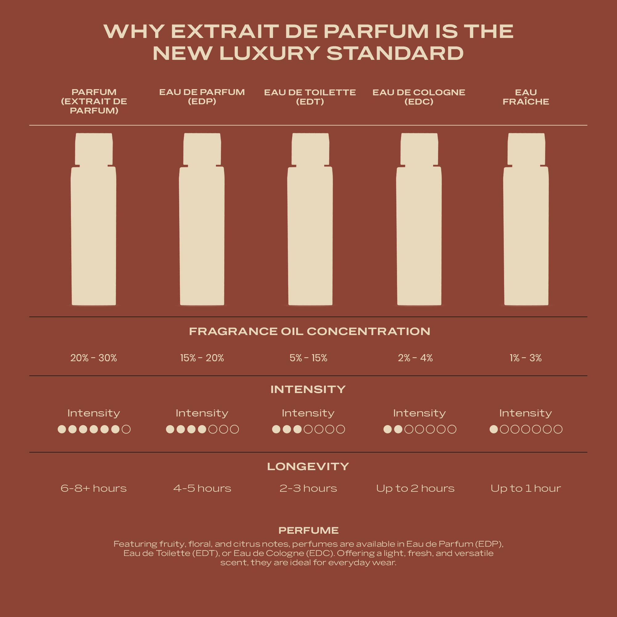 Fragrance concentration comparison chart showing Extrait de Parfum at twenty to thirty percent oil and six to eight hours longevity against eau de parfum, eau de toilette, eau de cologne and eau fraiche